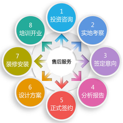 物業興建與管理運營的合作流程