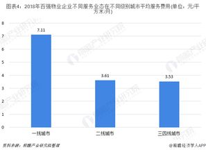 2018年中國物業百強企業經營狀況分析 物業興建與管理運營的深度透視