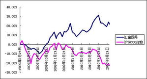 上海匯利資產(chǎn)管理 專業(yè)投資咨詢助力財(cái)富增值之路